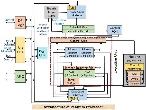 architecture of pentium microprocessor