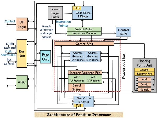 what-is-pentium-microprocessor-features-and-architecture-of-pentium