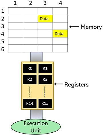 storage scheme of computer system