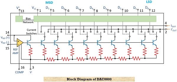 Block diagram of DAC0800