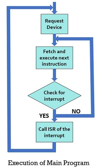 flow chart for main program execution