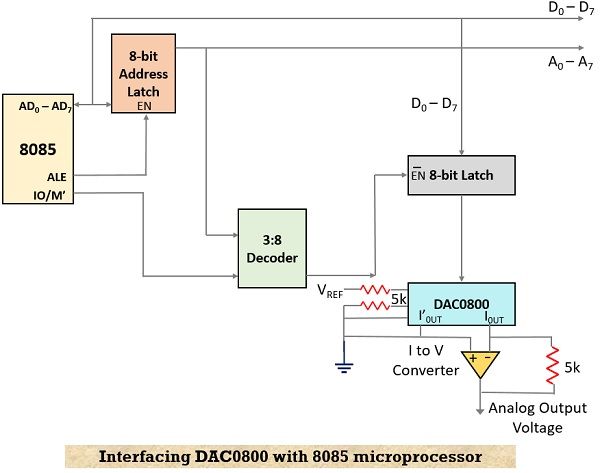 interfacing DAC with 8085 microprocessor