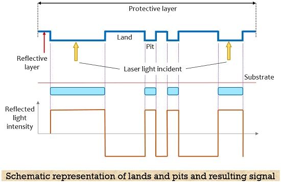 obtained digital signal after laser reflection in optical storage devices