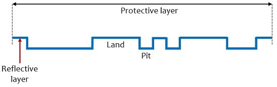 substrate representation with pits and lands in optical storage devices