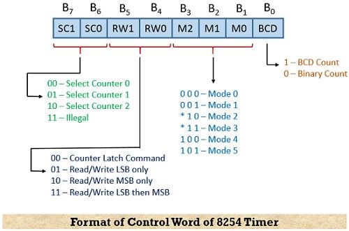 format of control word of 8254