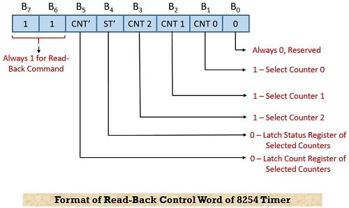 format of read-back control word of 8254