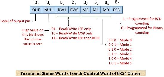 format of status word for 8254
