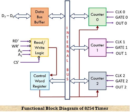functional block diagram of 8254 timer