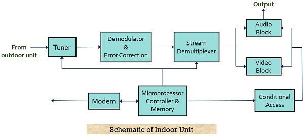 block diagram of indoor unit of DBS