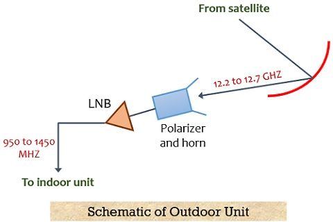 block diagram of outdoor unit of DBS