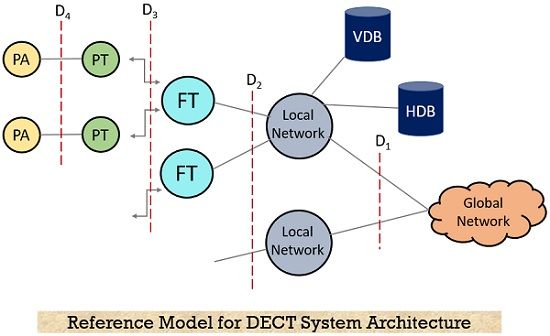 reference model for DECT system architecture